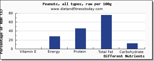 chart to show highest vitamin e in peanuts per 100g